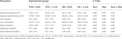 Dietary L-citrulline modulates the growth performance, amino acid profile, and the growth hormone/insulin-like growth factor axis in broilers exposed to high temperature